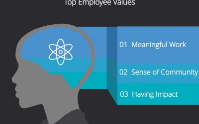 Organizational Purpose is A Priority for Your Employees but Not for You. Now What?